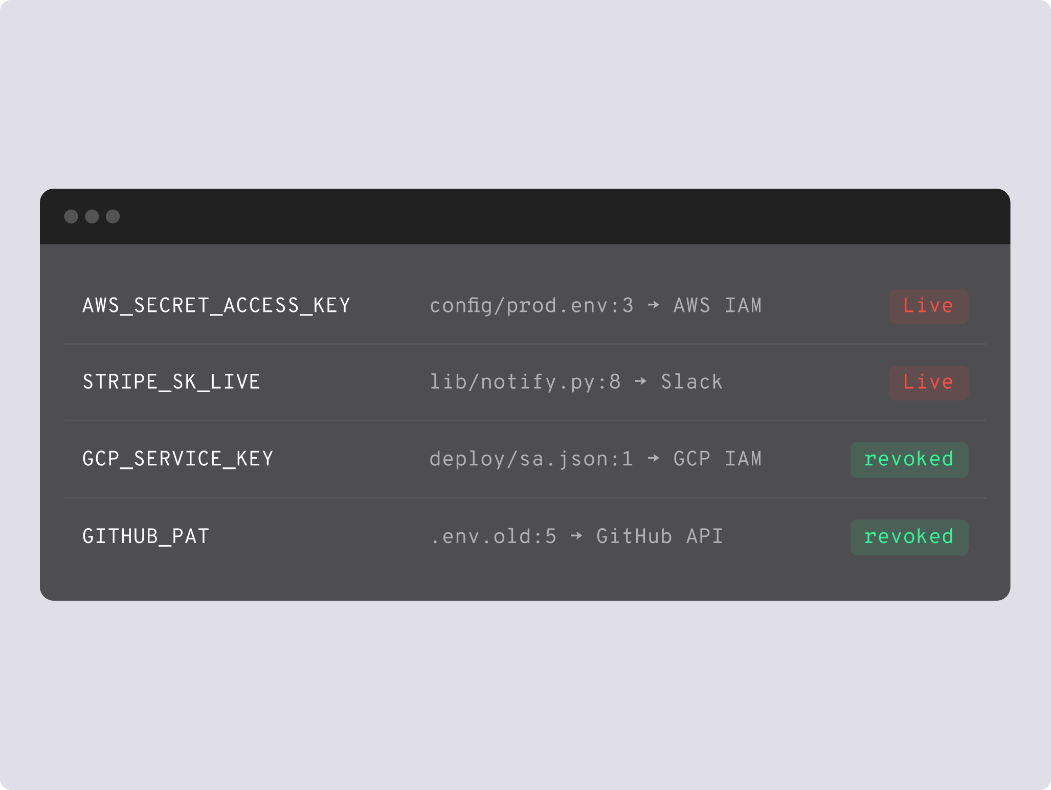 Findings list showing live versus inactive validation status on each secret.